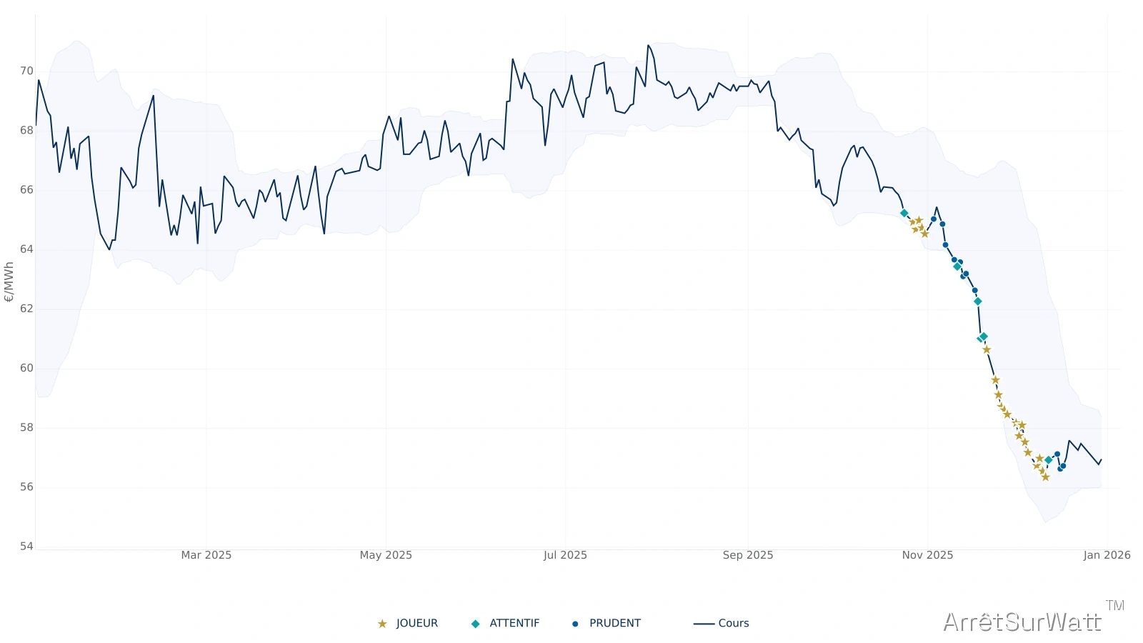 CAL 2029 ‒ Prix du marché (€/MWh) ‒ Mar 2025 à jan 2026