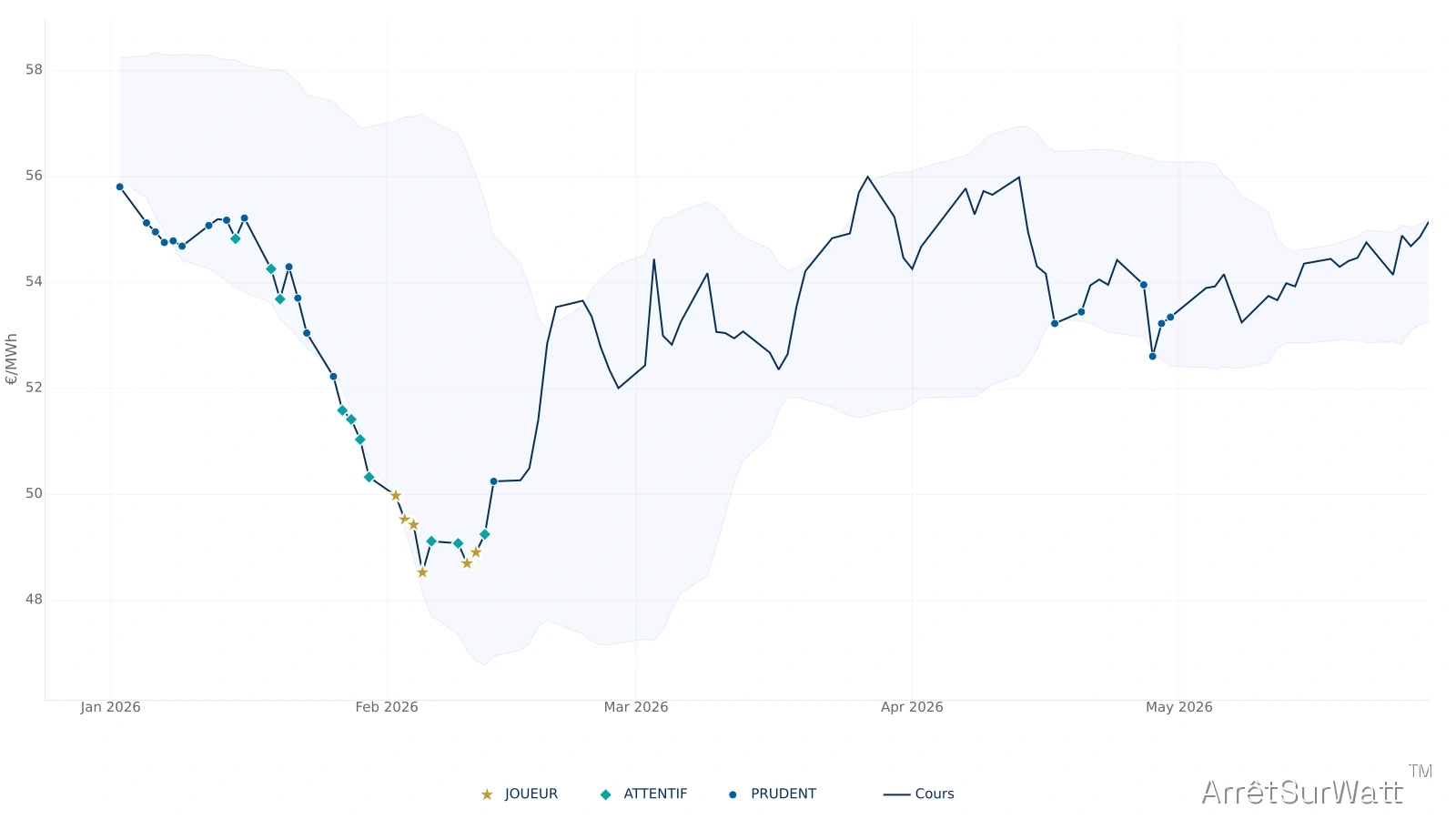 CAL 2029 ‒ Prix du marché (€/MWh) ‒ Jan 2026 à juin 2026